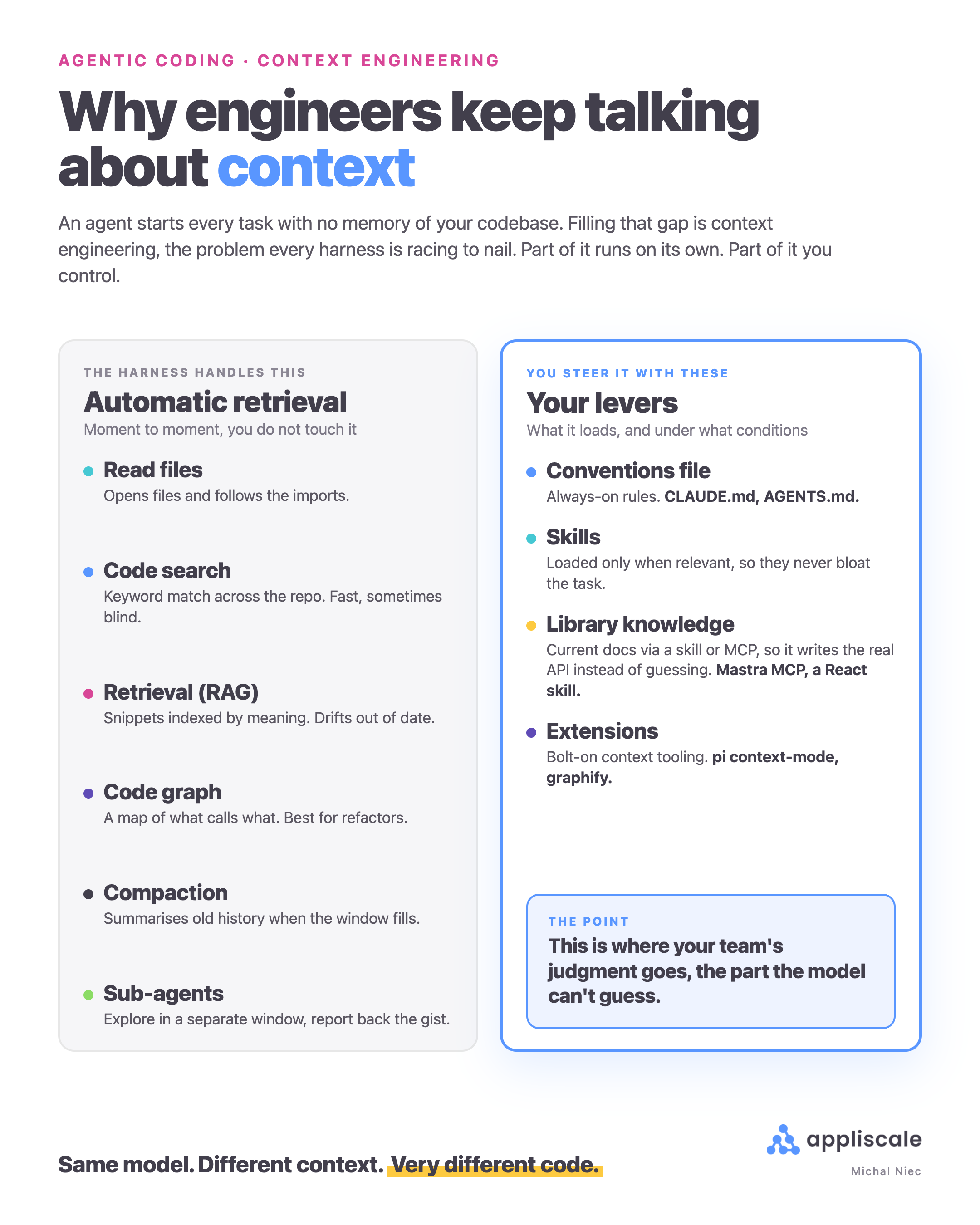 Context engineering split into automatic retrieval the harness handles versus the levers you steer with: conventions, skills, library knowledge, and extensions