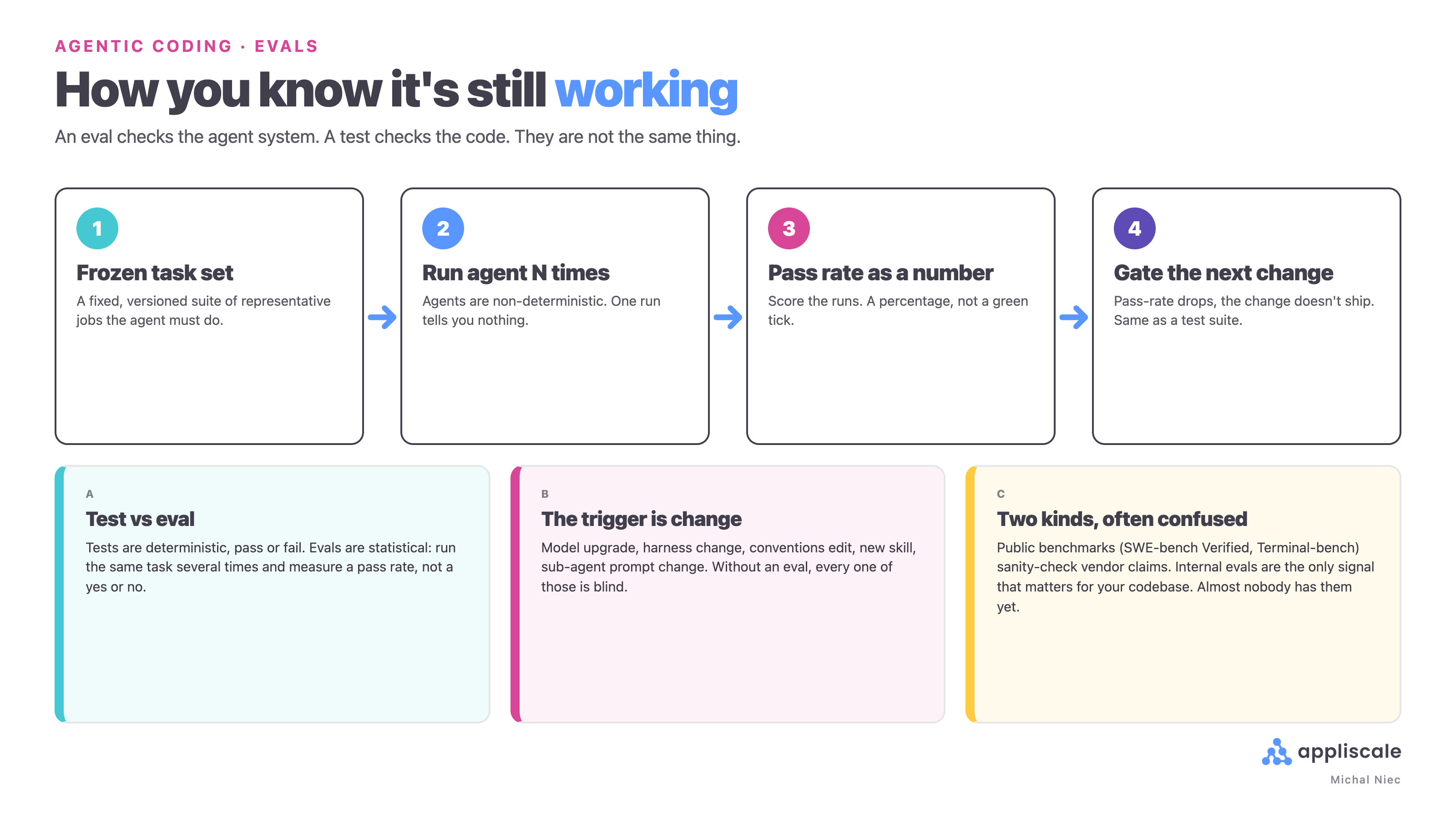 The eval loop for agentic coding: frozen task set, run the agent N times, measure the pass rate, gate the next change, plus the test-versus-eval distinction and the gap between public benchmarks and internal evals
