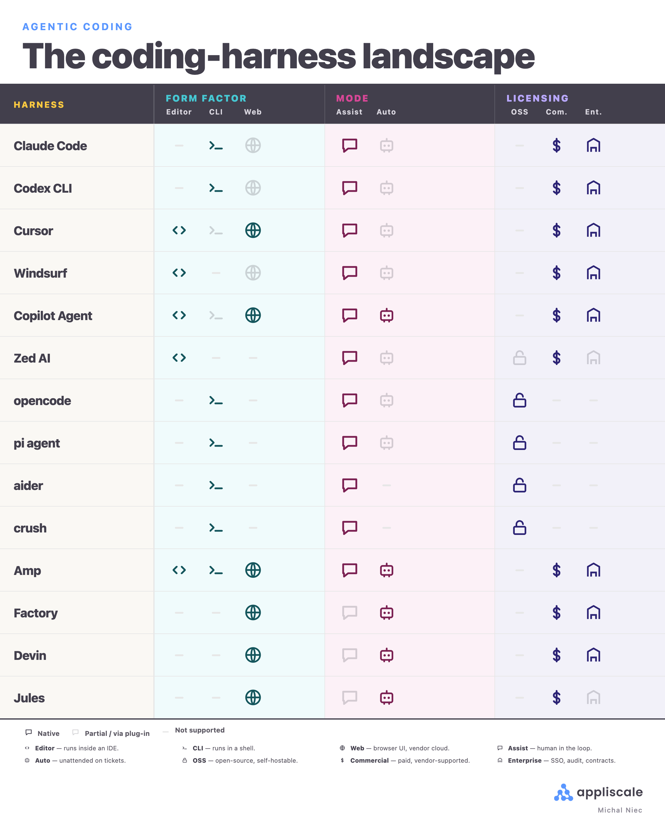 Coding harness scorecard: form factor (editor, CLI, web), mode (assist or auto), and licensing across fourteen harnesses in use in 2026