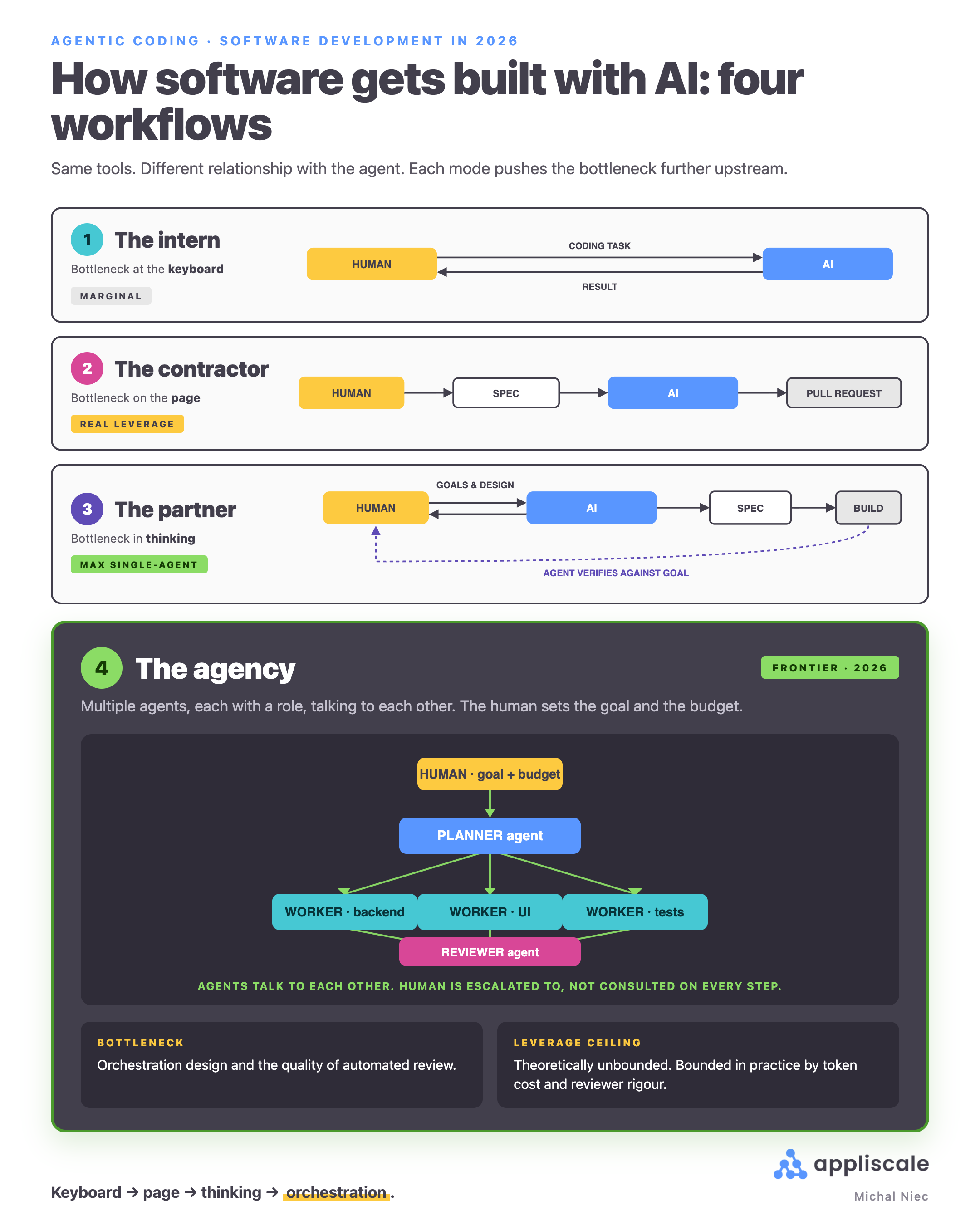 Four workflows for delegating to a coding agent: intern, contractor, partner, and agency, each moving the bottleneck further upstream