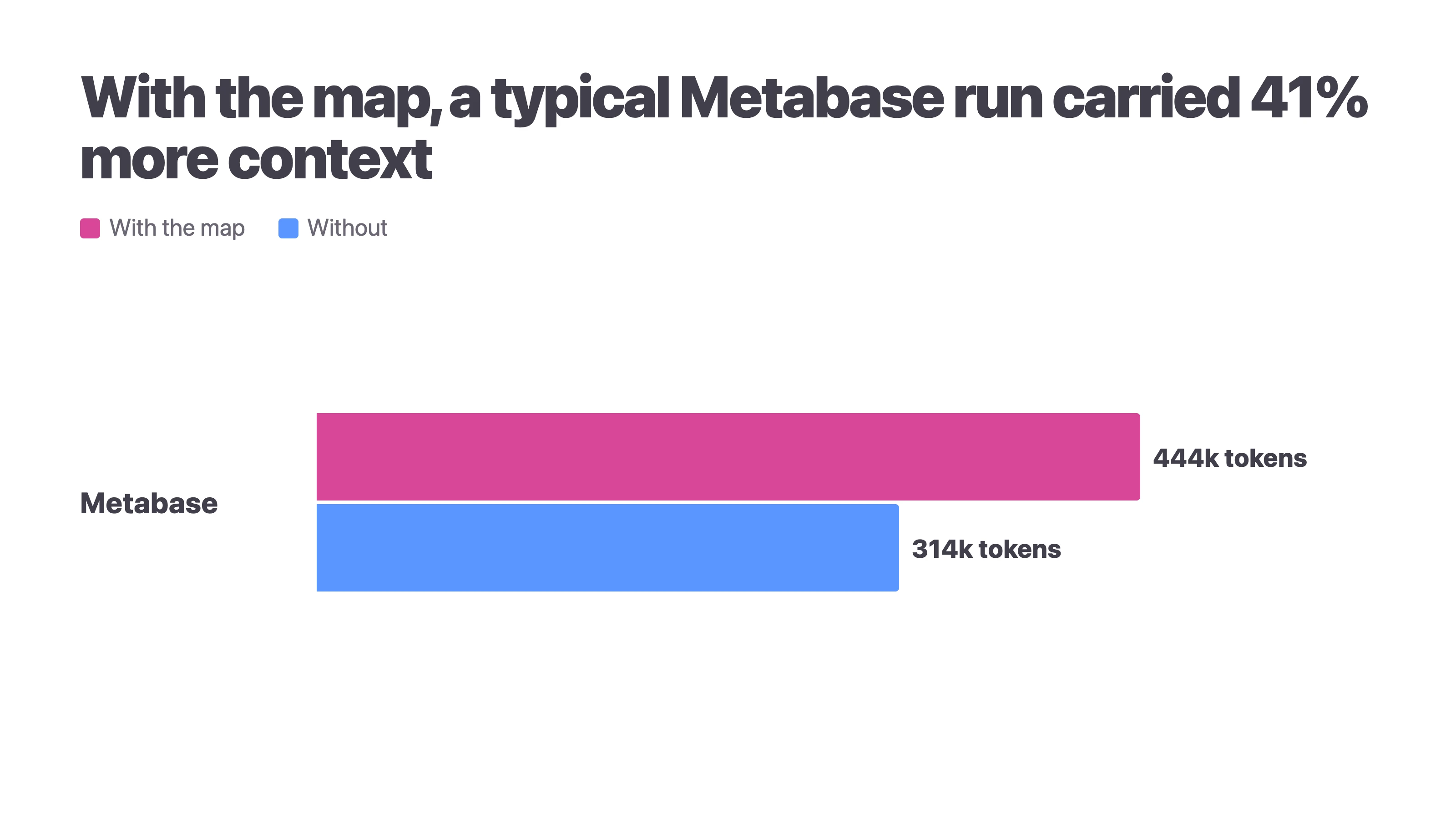 With the map, a typical Metabase run carried 41% more context