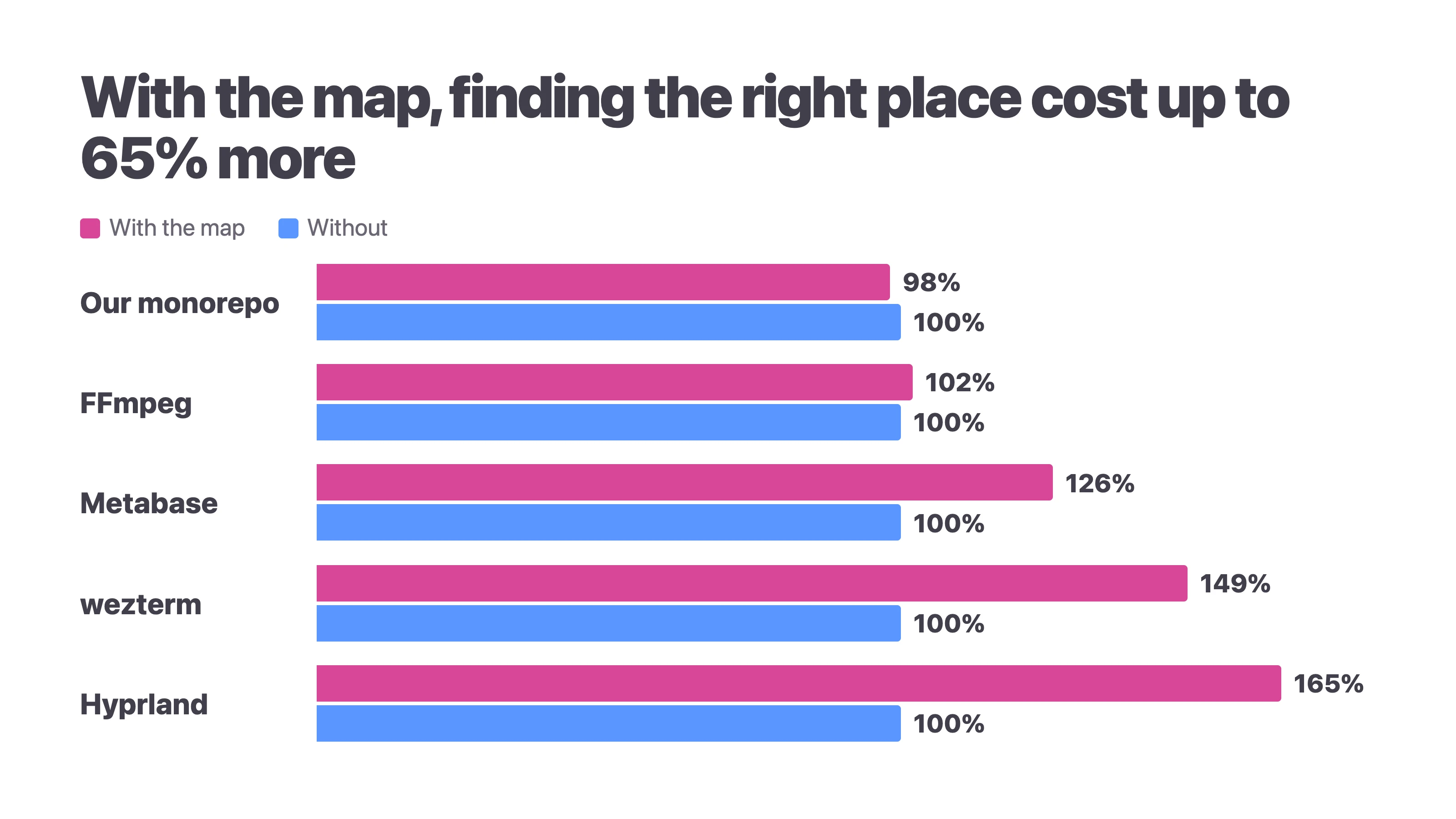 With the map, finding the right place cost up to 65% more