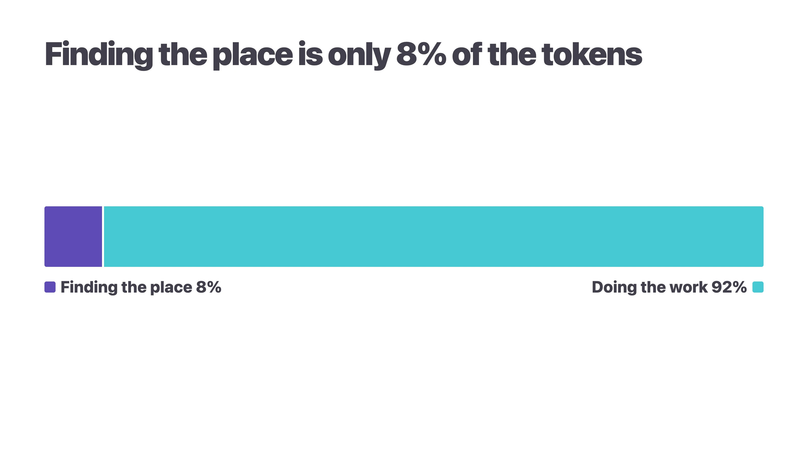 Finding the place is only 8% of the tokens