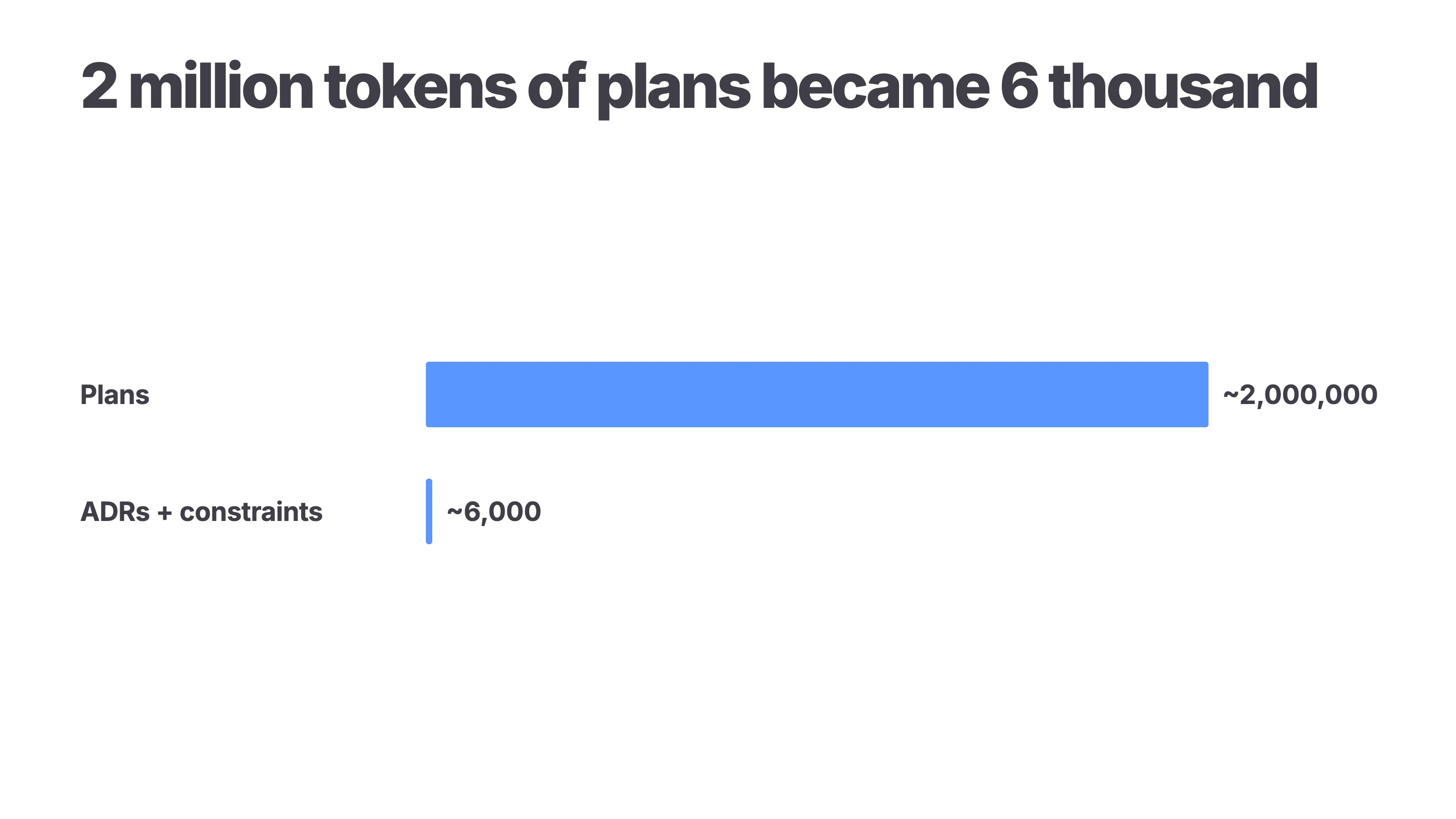 2 million tokens of plans became about 6 thousand tokens of ADRs and constraints
