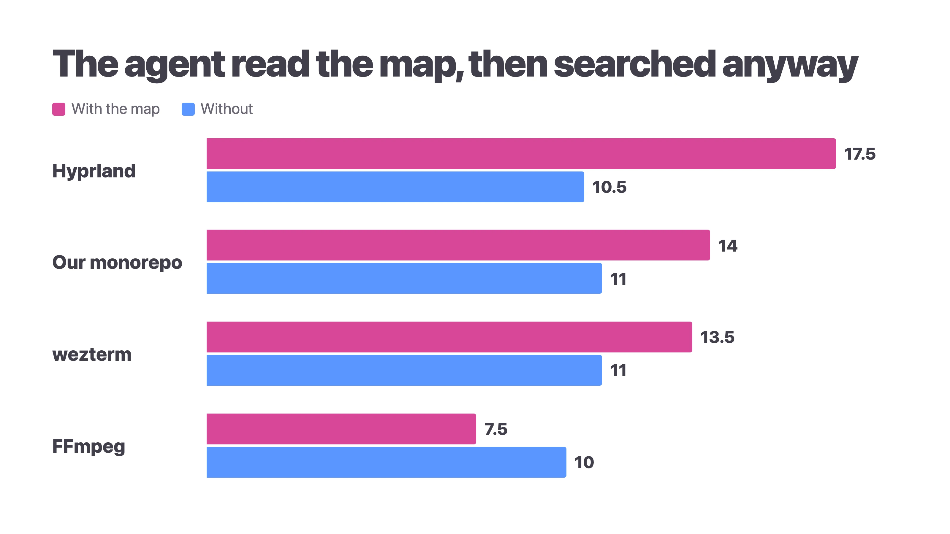 The agent read the map, then searched anyway