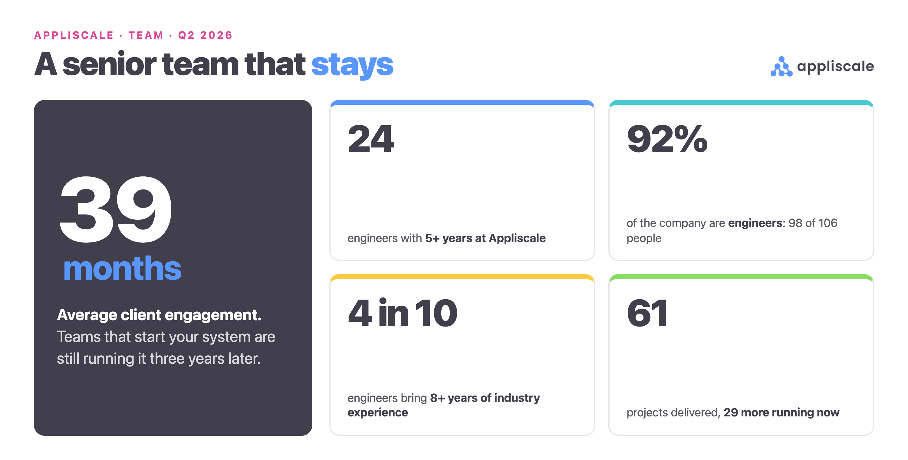 Appliscale team tenure, Q2 2026: 39 months average client engagement, 24 engineers with 5+ years at Appliscale, 92% of the company are engineers, 4 in 10 engineers with 8+ years of industry experience, 61 projects delivered