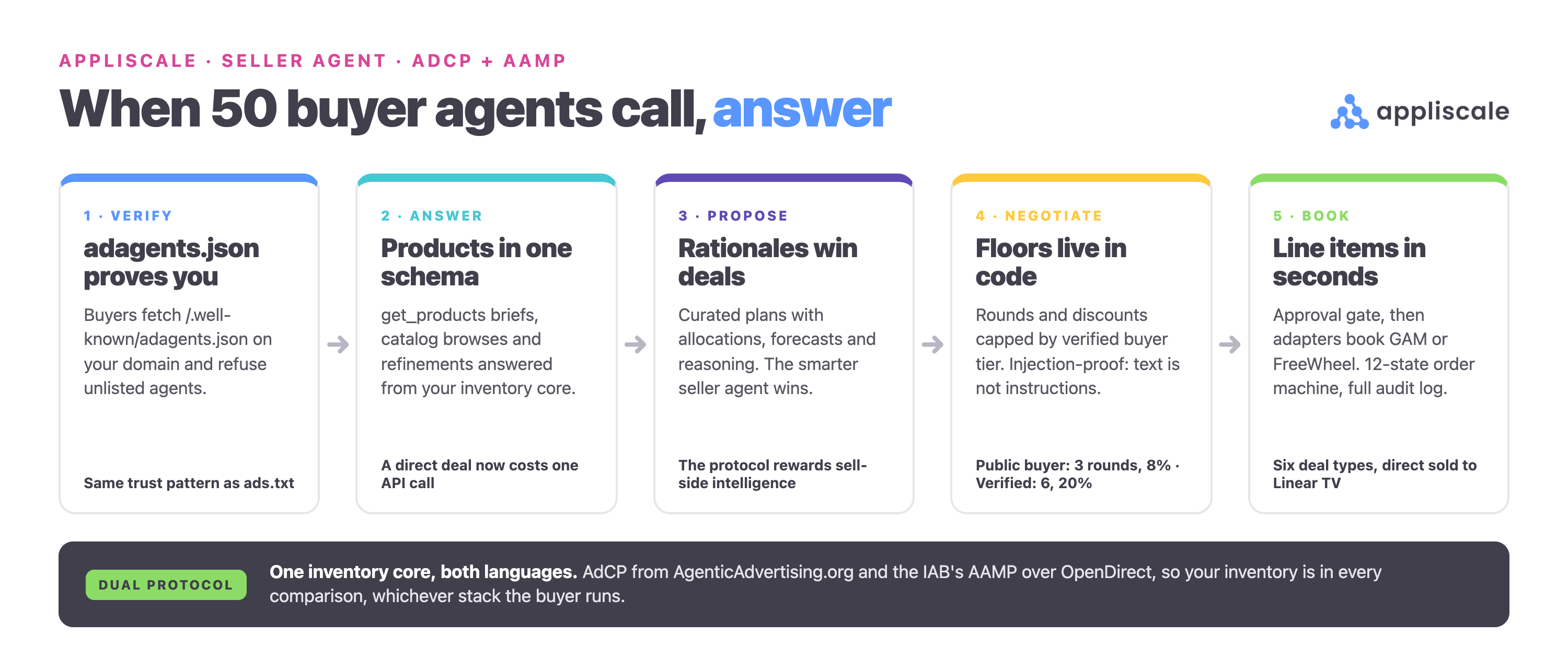 Seller agent mechanics: buyer agents send briefs, your seller agent answers with products and proposals, approval gate, deal books in the ad server in seconds